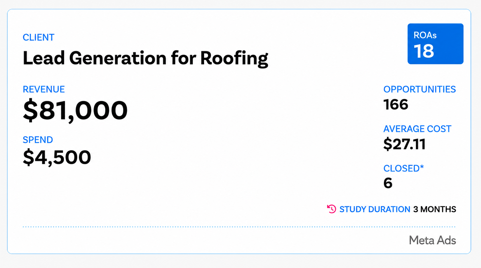 Roofing case study — $81,000 revenue from $4,500 ad spend, 18x ROAs, 166 opportunities, 6 closed jobs over 3 months on Meta Ads